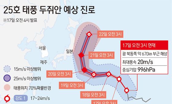 [그래픽] 25호 태풍 두쥐안 예상 진로