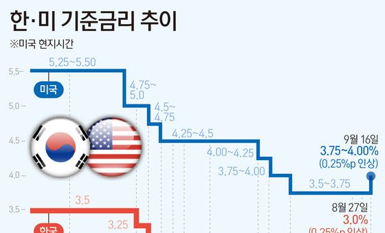 [그래픽] 한·미 기준금리 추이