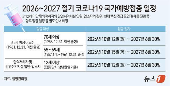[그래픽] 2026~2027 절기 코로나19 국가예방접종 일정