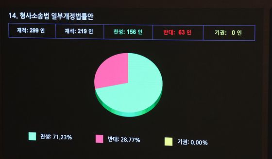 국회 본회의, 형소법 일부개정법률안 가결