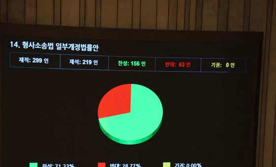 국회 본회의, 형소법 일부개정법률안 가결