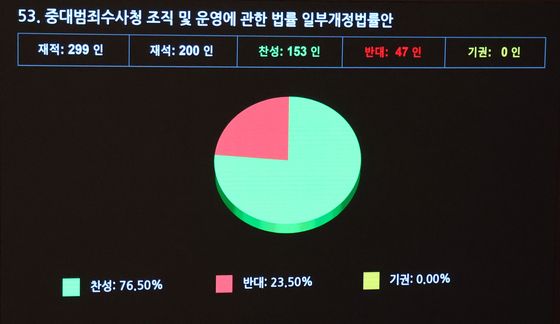 중수청법 개정안, 국회 본회의 통과