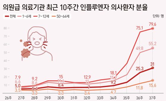 [그래픽] 의원급 의료기관 최근 10주간 인플루엔자 의사환자 분율