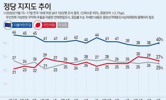 [그래픽] 정당 지지도 추이
