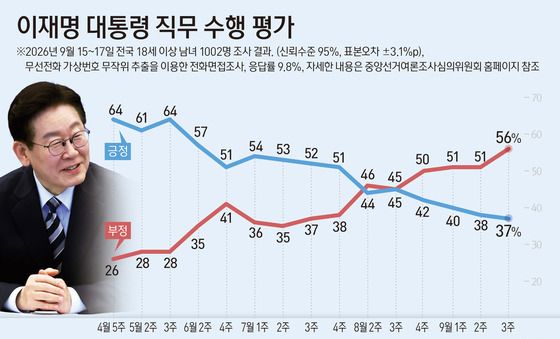 [그래픽] 이재명 대통령 직무 수행 평가