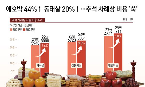 [오늘의 그래픽] 애호박 44%↑ 동태살 20%↑…추석 차례상 비용 '쑥'