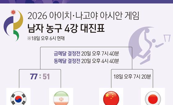 [그래픽] 2026 아이치·나고야 아시안 게임 남자 농구 4강 대진표