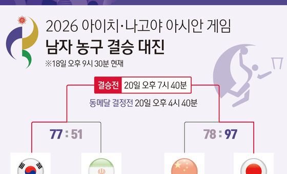 [그래픽] 2026 아이치·나고야 아시안 게임 남자 농구 결승 대진