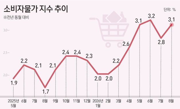 [그래픽] 소비자물가 지수 추이