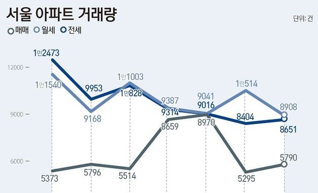 [그래픽] 서울 아파트 거래량