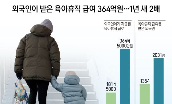 [오늘의 그래픽] 외국인이 받은 육아휴직 급여 364억원…1년 새 2배