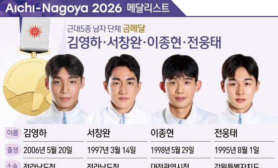[그래픽] 2026 아이치·나고야 아시안 게임 근대 5종 남자 단체 금메달-김영하·서창완·이종현·전웅태