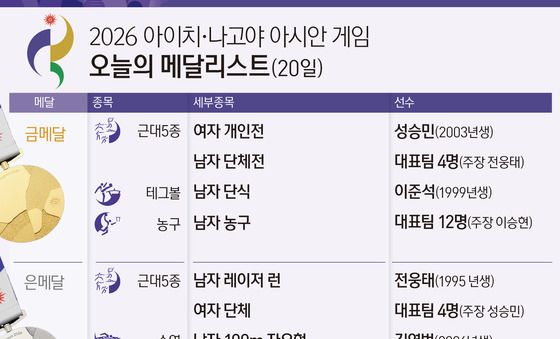 [그래픽] 2026 아이치·나고야 아시안 게임 오늘의 메달리스트(20일)