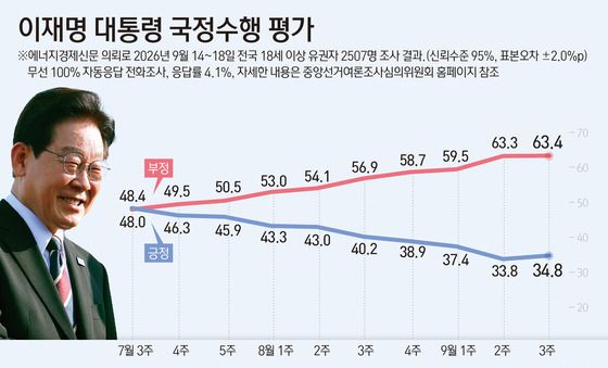 [그래픽] 이재명 대통령 국정수행 평가