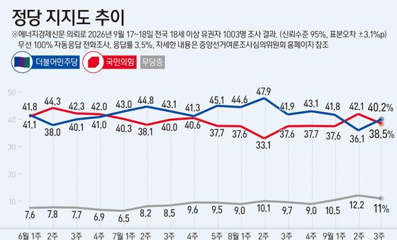 [그래픽] 정당 지지도 추이