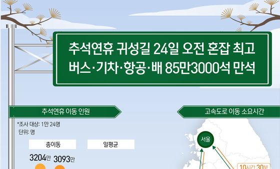 [오늘의 그래픽] 추석연휴 귀성길 24일 오전 혼잡 최고  버스·기차·항공·배 85만3000석 만석