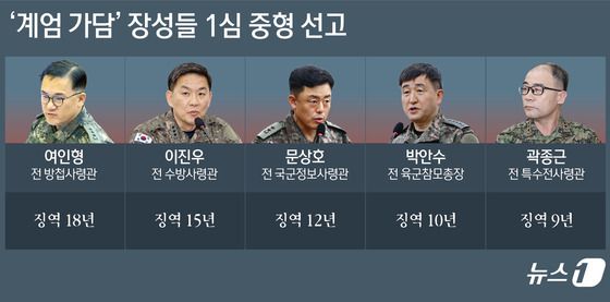 [그래픽] '계엄 가담' 장성들 1심 중형 선고