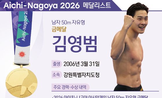 [그래픽] 2026 아이치·나고야 아시안 게임 남자 50m 자유형 금메달 - 김영범