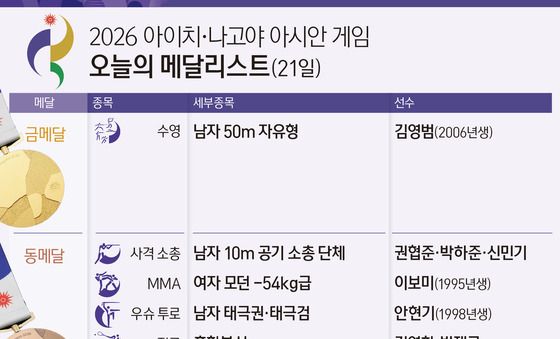 [그래픽] 2026 아이치·나고야 아시안 게임 오늘의 메달리스트(21일)