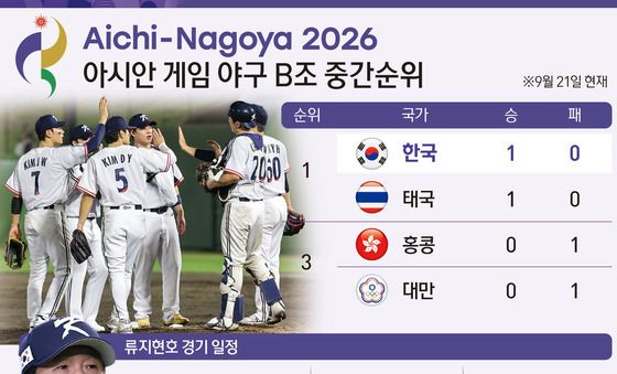 [그래픽] 2026 아이치·나고야 아시안 게임 야구 B조 중간순위