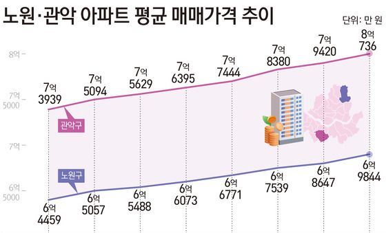 [그래픽] 노원·관악 아파트 평균 매매가격 추이