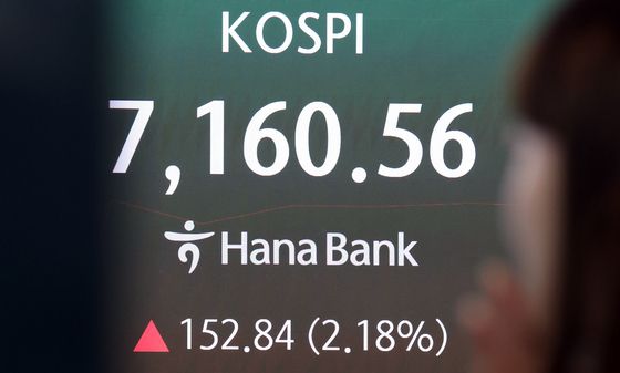 코스피 153.89p 급등…7161.61 출발