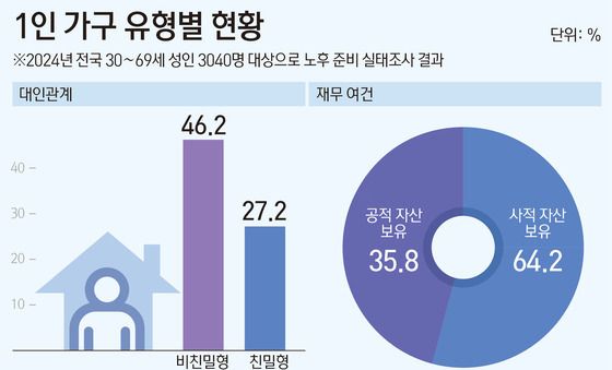 [그래픽] 1인 가구 유형별 현황