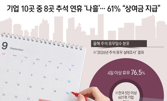 [오늘의 그래픽] 기업 10곳 중 8곳 추석 연휴 '나흘'… 61% "상여금 지급"