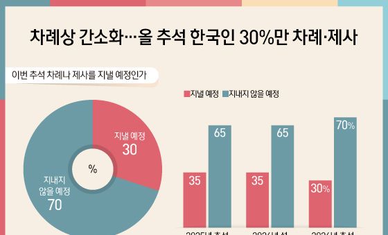 [오늘의 그래픽] 차례상 간소화…올 추석 한국인 30%만 차례·제사