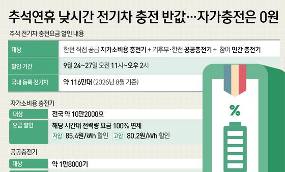 [오늘의 그래픽] 추석연휴 낮시간 전기차 충전 반값…자가충전은 0원