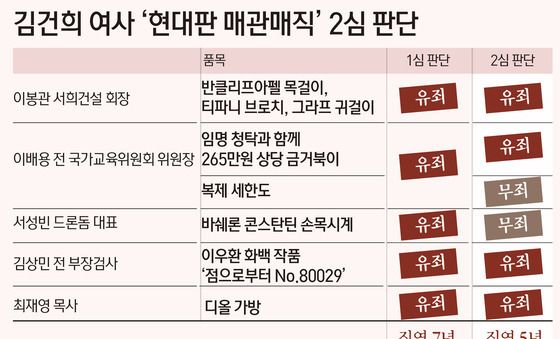 [그래픽] 김건희 여사 '현대판 매관매직' 2심 판단