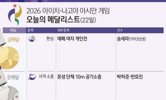[그래픽] 2026 아이치·나고야 아시안 게임 오늘의 메달리스트(22일)