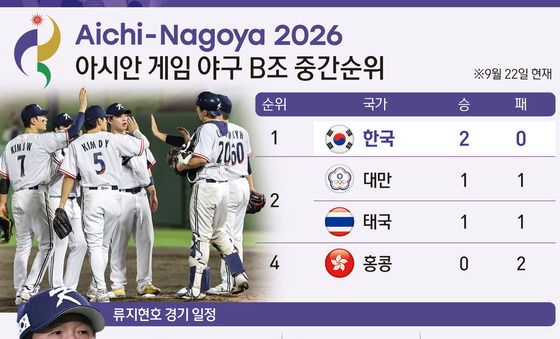 [그래픽] 2026 아이치·나고야 아시안 게임 야구 B조 중간순위