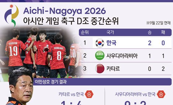 [그래픽] 2026 아이치·나고야 아시안 게임 축구 D조 중간순위
