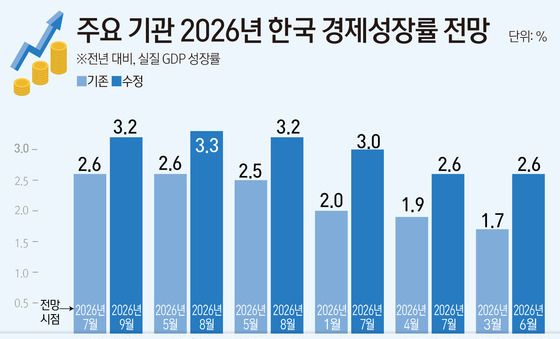 [그래픽] 주요 기관 2026년 한국 경제성장률 전망