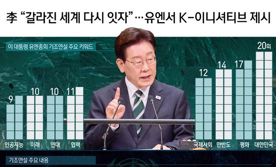[오늘의 그래픽] 李 "갈라진 세계 다시 잇자"…유엔서 K-이니셔티브 제시