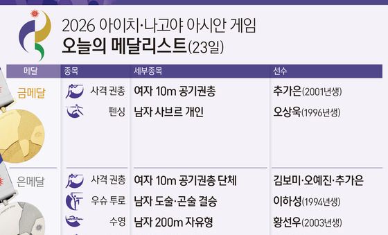 [그래픽] 2026 아이치·나고야 아시안 게임 오늘의 메달리스트(23일)