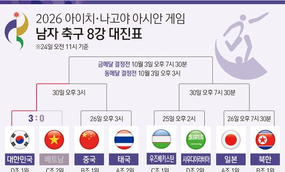 [그래픽] 2026 아이치·나고야 아시안 게임 남자 축구 8강 대진표