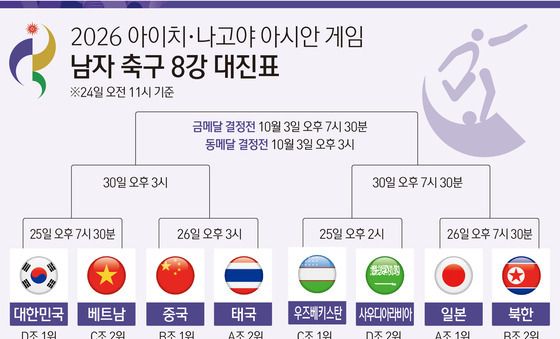 [그래픽] 2026 아이치·나고야 아시안 게임 남자 축구 8강 대진표