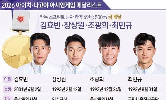 [그래픽] 2026 아이치·나고야 아시안 게임 카누 스프린트 남자 카약 4인승 500m 금메달-김효빈·장상원·조광희·최민규