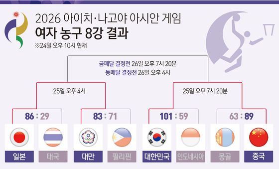[그래픽] 2026 아이치·나고야 아시안 게임 여자 농구 8강 결과