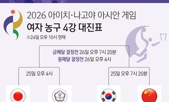 [그래픽] 2026 아이치·나고야 아시안 게임 여자 농구 4강 대진표