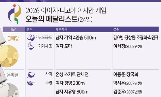 [그래픽] 2026 아이치·나고야 아시안 게임 오늘의 메달리스트(24일)