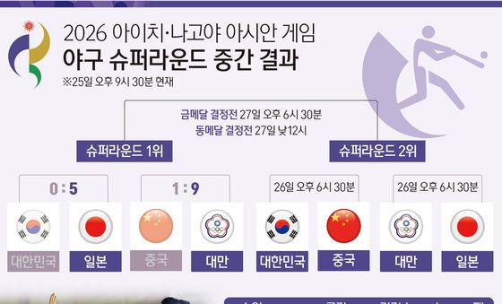 [그래픽] 2026 아이치·나고야 아시안 게임 야구 슈퍼라운드 중간 결과
