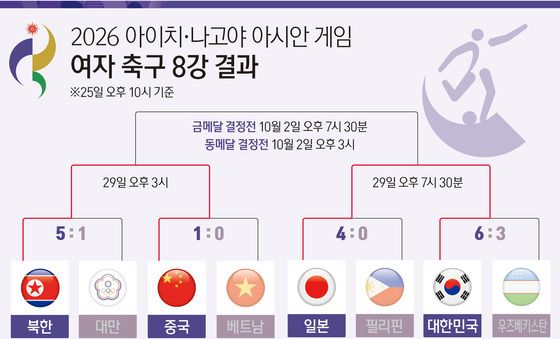 [그래픽] 2026 아이치·나고야 아시안 게임 여자 축구 8강 결과