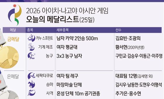 [그래픽] 2026 아이치·나고야 아시안 게임 오늘의 메달리스트(25일)