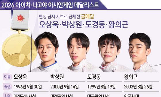 [그래픽] 2026 아이치·나고야 아시안 게임 펜싱 남자 사브르 단체전 금메달-오상욱·박상원·도경동·황희근