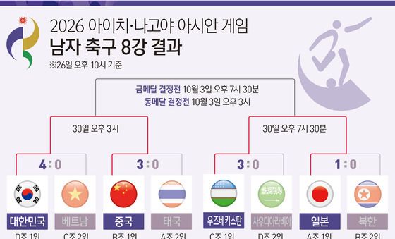 [그래픽] 2026 아이치·나고야 아시안 게임 남자 축구 8강 결과