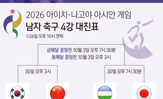 [그래픽] 2026 아이치·나고야 아시안 게임 남자 축구 4강 대진표