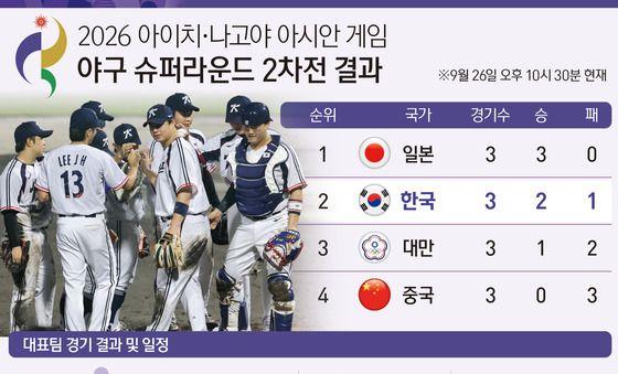 [그래픽] 2026 아이치·나고야 아시안 게임 야구 슈퍼라운드 2차전 결과